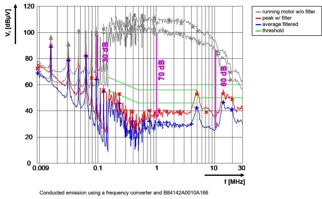 Performance Graph - EPCOS / TDK EMC Filters